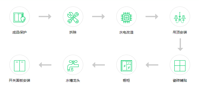 一站式保护施工工艺流程