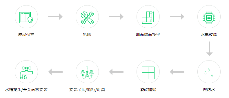 厨房改造施工工艺流程